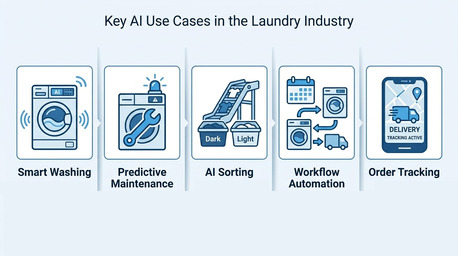 New York, Software Development, Smart AI Solutions For Modern Laundry Businesses