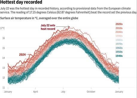 New York, Business, Past And Future Global Temperatures