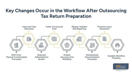 New York, Accounting, What Changes When You Outsource Tax Planning Services In Your Workflow