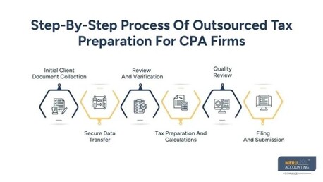 New York, Accounting, Outsourced Tax Preparation: How It Works For CPA Firms