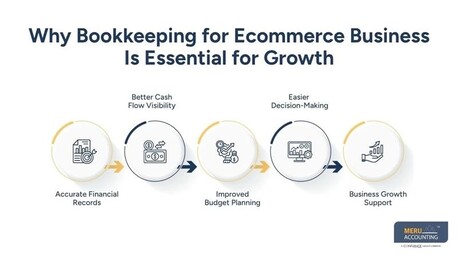New York, Accounting, Ecommerce Business Accounting: Why It Matters For Online Growth