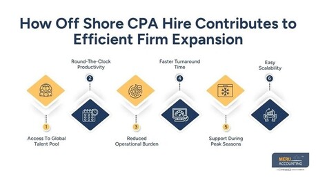New York, Accounting, CPA Firm Staffing Solution: Why Offshore Hiring Helps Firms Grow Easily