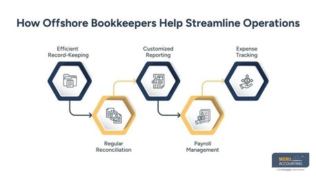 New York, Accounting, How Offshore Bookkeeping Services Help Reduce Operational Costs