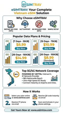 London, Travel, Vietnam ESIM : Easy Connectivity For Your Trip