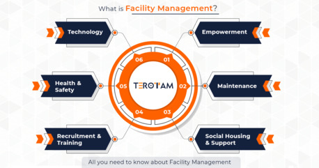 Ahmedabad, Business, Unlock Business Efficiency With Smart Facility Management