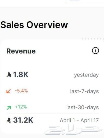 Riyadh, Marketing, &ldquo;I Will Manage And Grow Your Amazon, Noon & Trendyol Seller Account&rdquo;