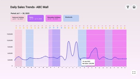 Vadodara, Computer, Best Automated Daily Sales Reporting Software For Smart Business Insights
