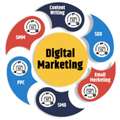 Grow Faster With Expert Digital Marketing Services