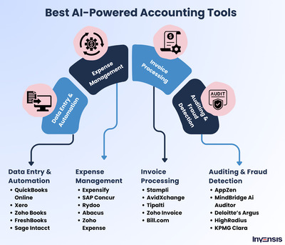 Bangalore, Software Development, Smart Accounting Solutions For Your Business