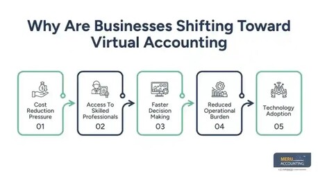 New York, Accounting, Virtual Accounting Vs In-House: A Complete Guide
