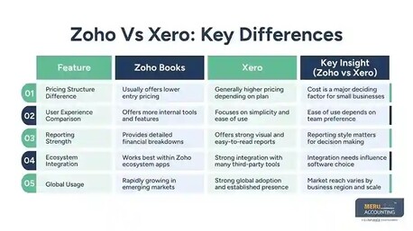 New York, Accounting, Zoho Vs Xero: A Complete Guide (2026)