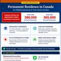 Immigrate To Canada Via Express Entry Progam