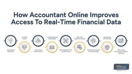 New York, Accounting, Accountant Online: A Complete Guide