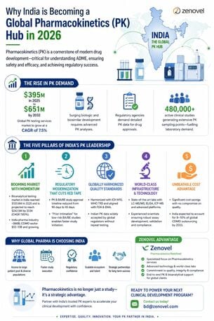 Ahmedabad, Health, Need Reliable PK Services For Clinical Trials?