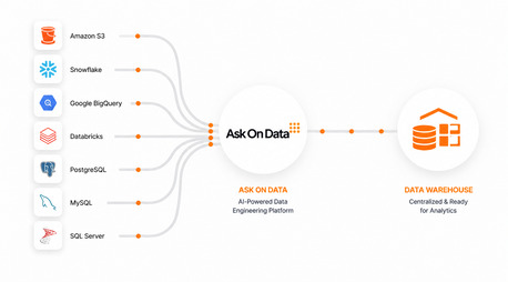 Hyderabad, Software Development, Data Wrangling Tool - Ask On Data