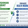 Ayushman Bharat Vs Private Health Insurance