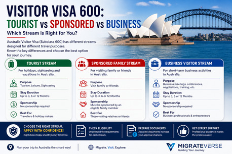 Sydney, Business, Visitor Visa 600: Tourist Vs Sponsored Vs Business