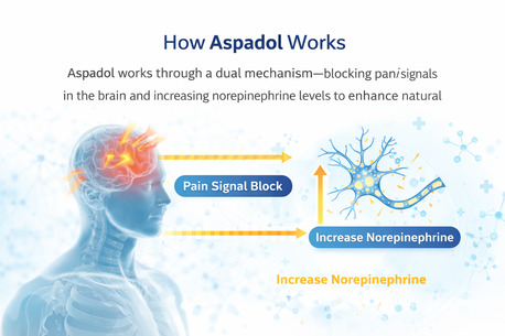 London, Health & Beauty Items, GBP 169,  Aspadol 100mg Pain Relief Tablets Available In London