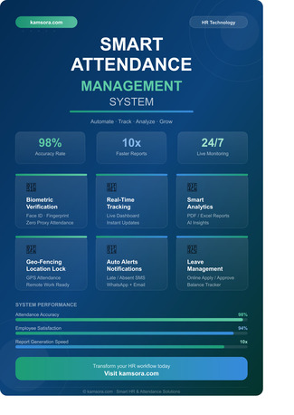 Gurugram, Software Development, Best Smart Attendance Management System In India