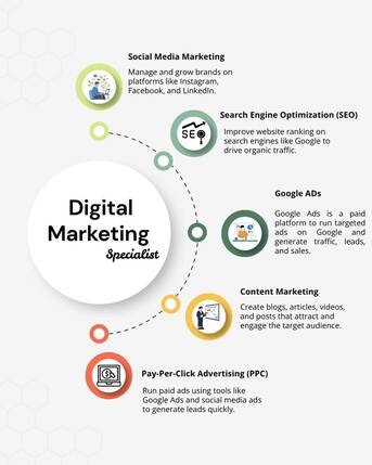 Kerala, Marketing, Best Digital Marketing Specialist