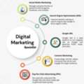 Best Digital Marketing Specialist