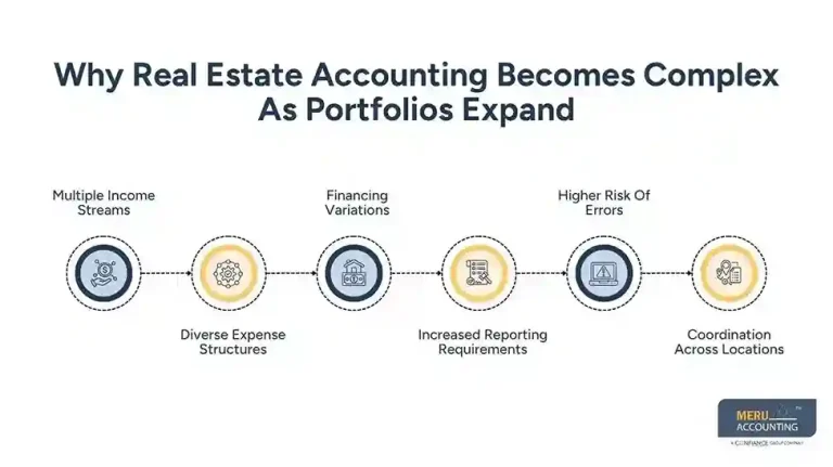 New York, Accounting, Accounting In Real Estate: A Complete Guide
