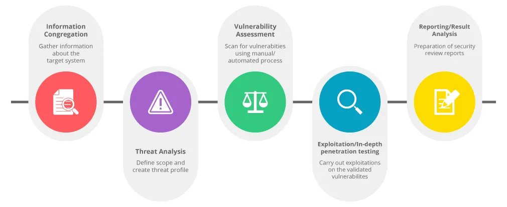 Gurugram, Business, Professional Commercial Due Diligence | Growth & Risk Evaluation