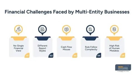 New York, Accounting, Experienced Bookkeeping Services | Multi-Entity Growth