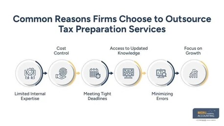 Sydney, Accounting, Tax Preparation Automation Benefits For Modern Firms