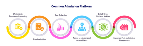 Gurugram, Computers, INR 10,  TargetX For Common Admission And Application Platform