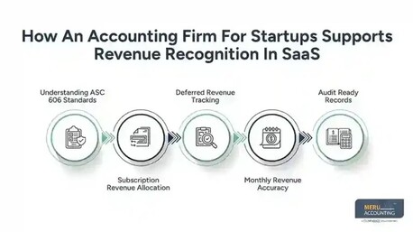 Sydney, Accounting, Accountant For Startup | SaaS Growth Support Guide