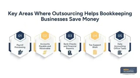 Sydney, Accounting, Bookkeeping Businesses | Reduce Costs With Outsourcing