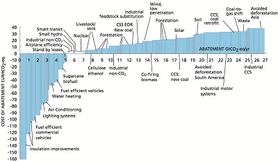 New York, Business, World Energy Consumption