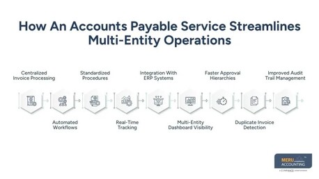 New York, Accounting, Accounts Payable Service For Multi Entity Efficiency