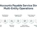Accounts Payable Service For Multi Entity Efficiency