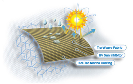 New York, Boats, Buy Reliable Pontoon Mooring Covers Online