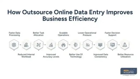 New York, Accounting, Outsource Online Data Entry: Benefits For Business Efficiency