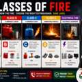 INR 1,  Classes Of Fire Explained &ndash; Fire Types, Causes & Fire Safety Guide