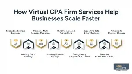New York, Accounting, Virtual CPA Firm Services For Business Growth | Remote CPA Services
