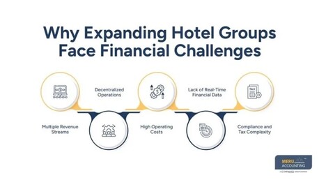 Sydney, Accounting, Hospitality Bookkeeping Services For Hotels | Better Cost & Revenue Control