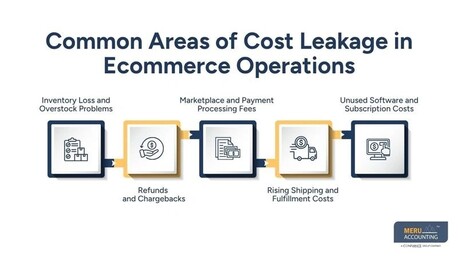 New York, Financial, How Ecommerce Brands Reduce Cost Leakage Using A Fully Managed Bookkeeping And Accounting