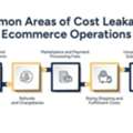 How Ecommerce Brands Reduce Cost Leakage Using A Fully Managed Bookkeeping And Accounting