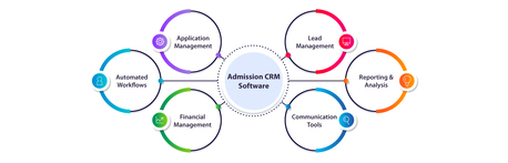 Gurugram, Computers, INR 10,  Online Admission CRM Software For Colleges And Universities