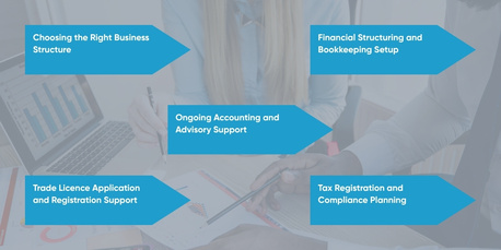 Dubai, Accounting, Business Setup & Accounting Services In UAE | Company Formation Experts