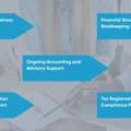 Business Setup & Accounting Services In UAE | Company Formation Experts