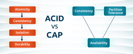 New York, Web Design & Development, ACID Vs CAP: Which Database Model Should You Choose?