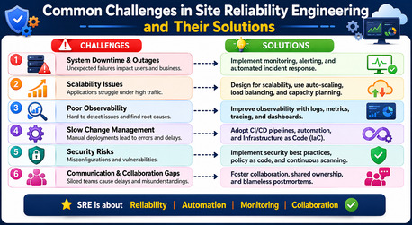 New York, Software Development, Common Challenges In Site Reliability Engineering And Their Solutions.