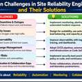 Common Challenges In Site Reliability Engineering And Their Solutions.