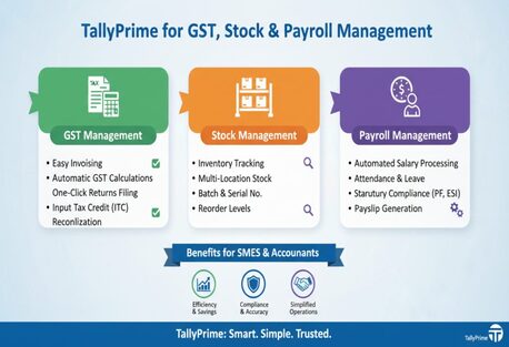 Noida, Computer, Why TallyPrime Is The Best Choice For GST, Stock & Payroll Management