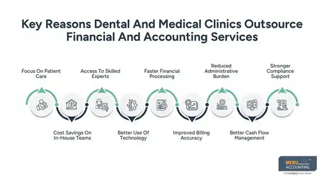 New York, Financial, Why Dental And Medical Clinics Outsource Financial And Accounting Services